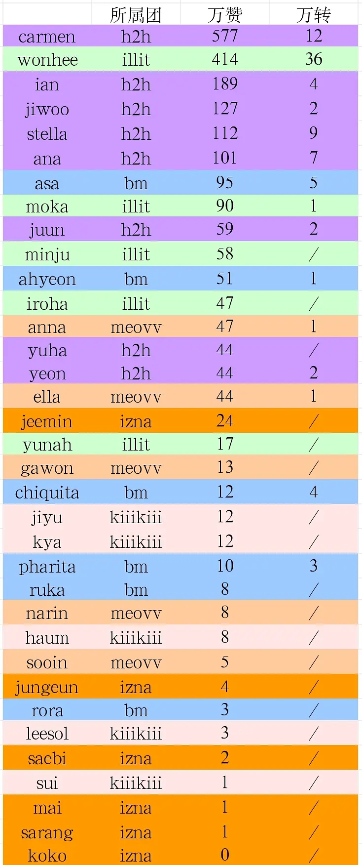 KPOP六代女2026上半年推特万赞万转数据1. carmen（h2h）2. w