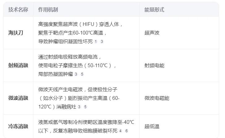海扶刀治疗和射频微波消融，冷冻消融的区别？
海扶刀治疗和射频消融，微波消融和冷冻