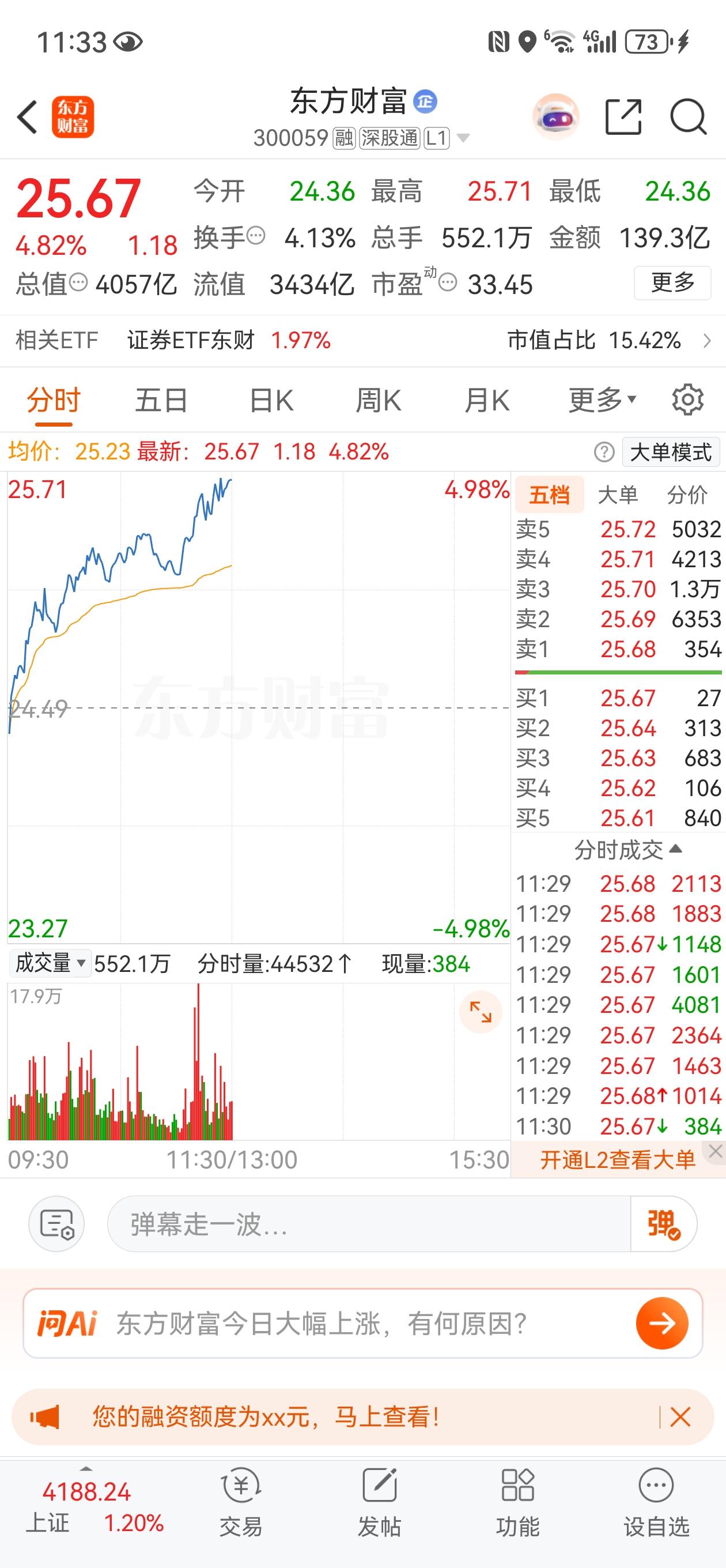 今天上午东财帅呆了，一根穿云箭，千军万马来相见！

好久没看到这么强势的东财了，