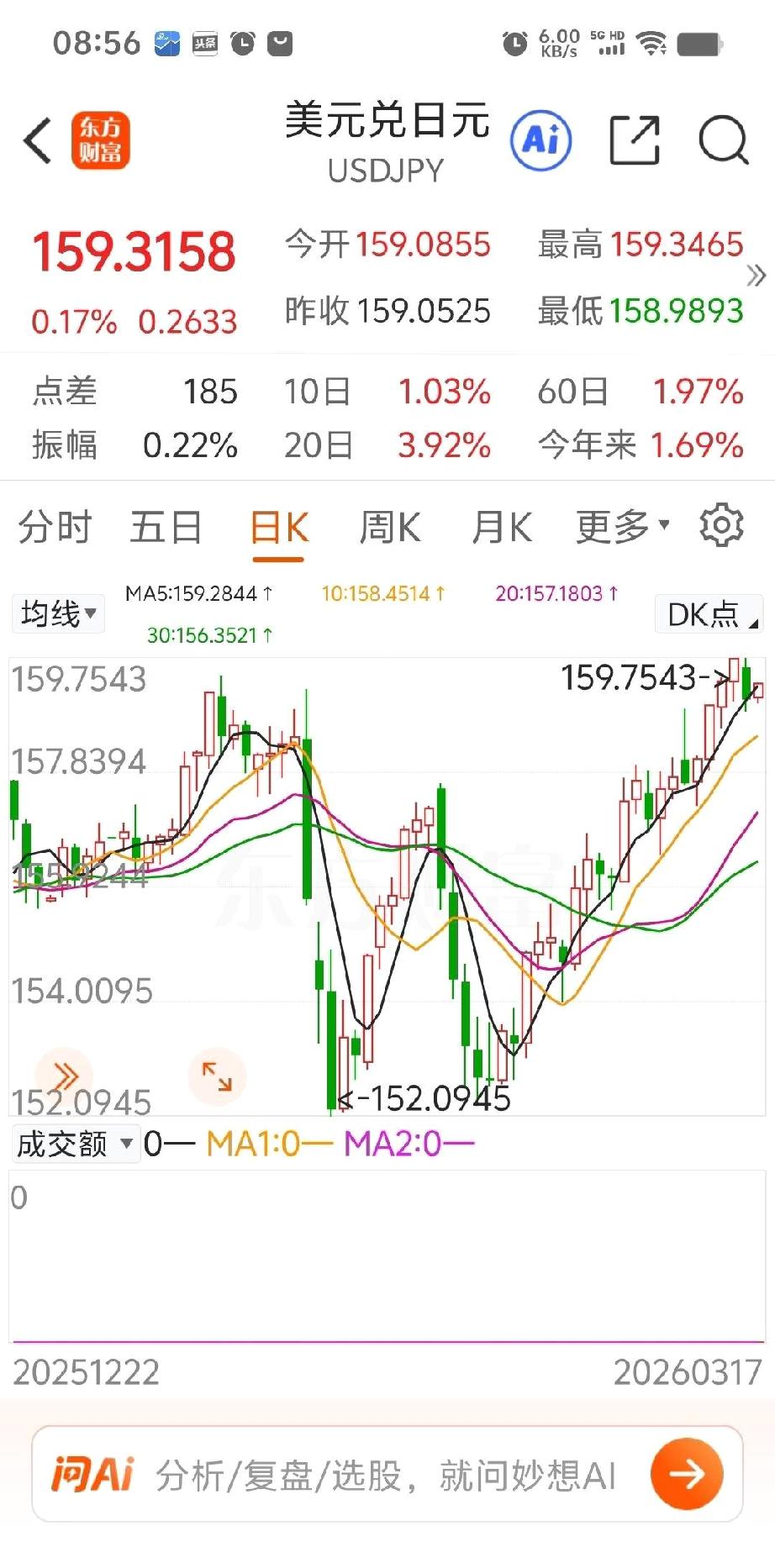 日元崩了！直奔160关口救都救不回，美国这次铁定要割日本韭菜。
日元这波贬值真的