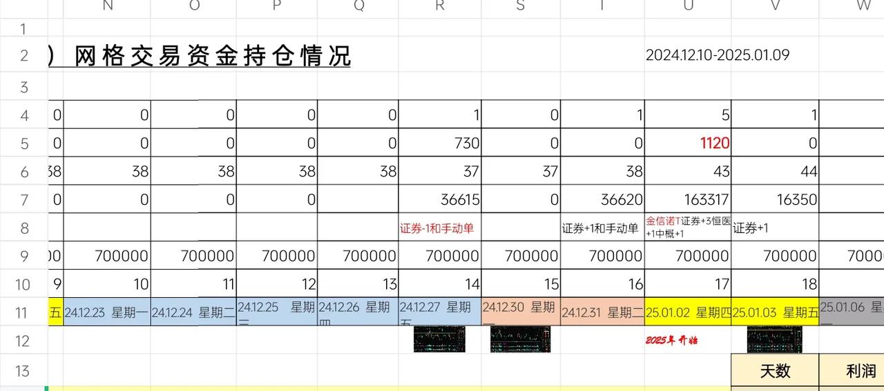 咋的，还跌个没完吗？今天有点出乎意料。
ETF网格交易2025.01.03.  