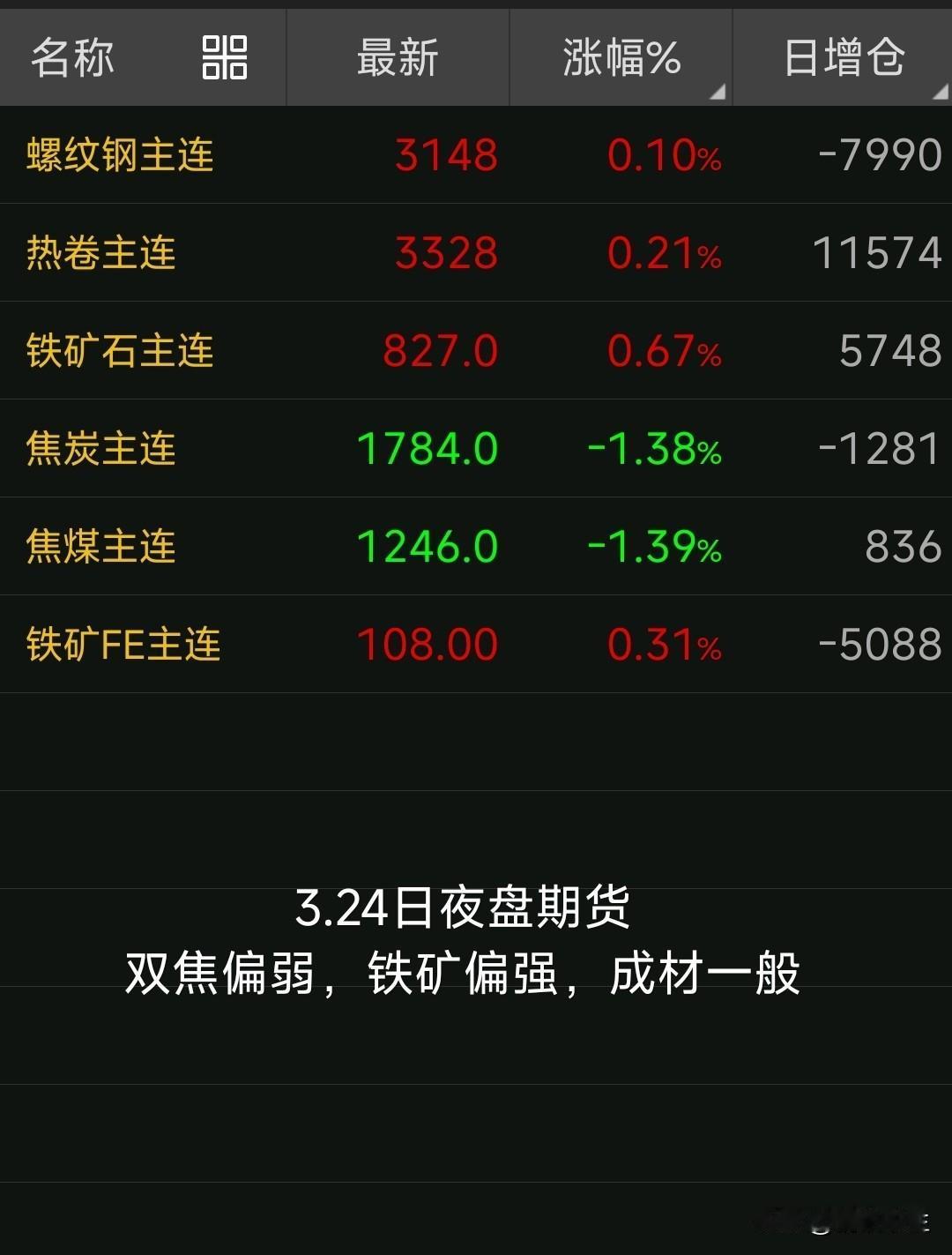 【3月25日钢坯早报】

昨天松汀钢坯降了10，迁安钢坯稳，价格没动。

现迁安