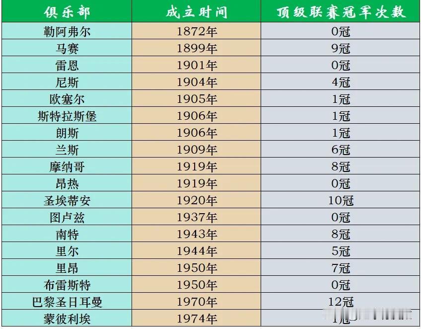 法甲俱乐部成立时间一览：

1、本赛季的18支球队，成立最早的当属建队于1872