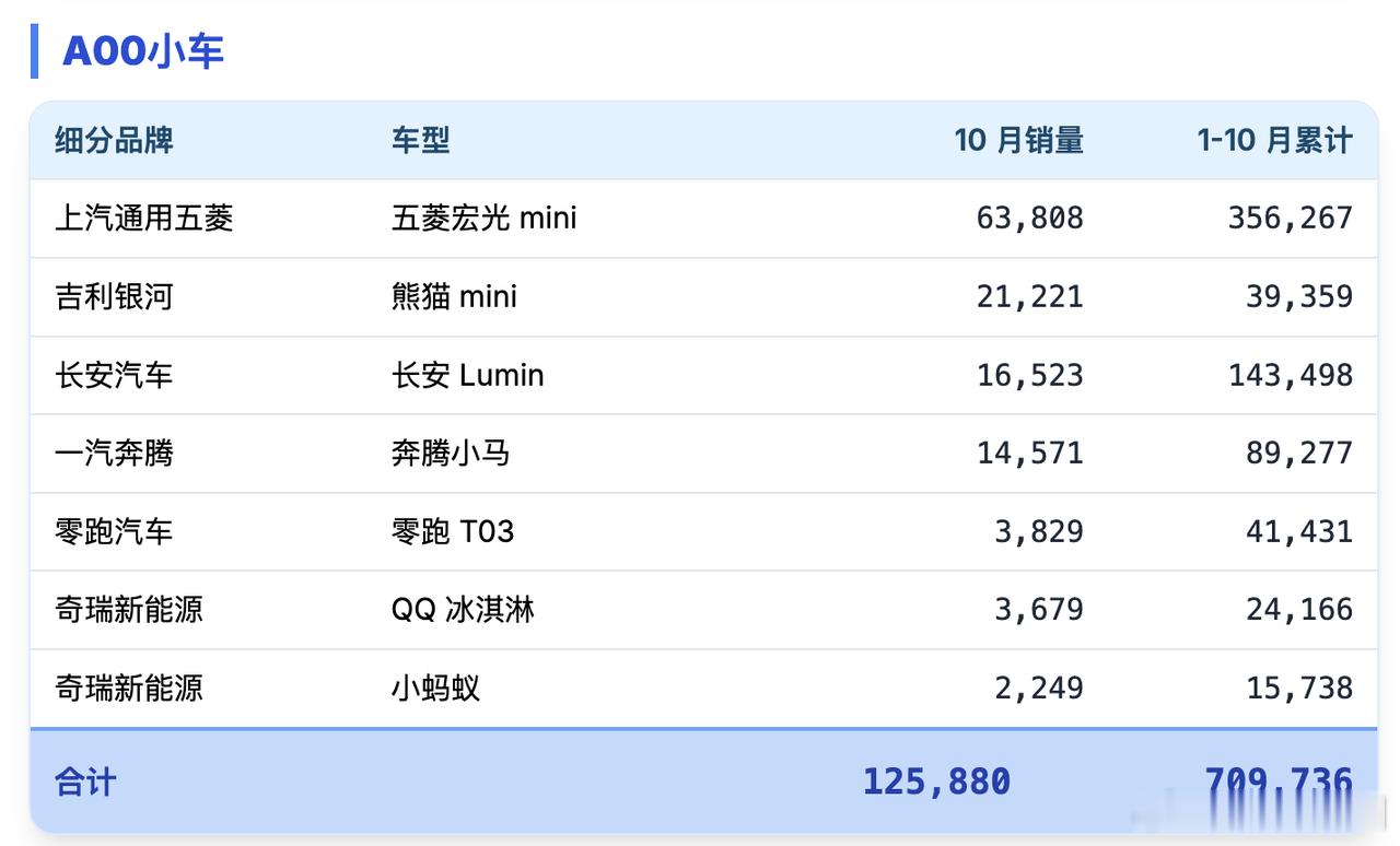 10月乘用车销量环比小幅回落，新能源渗透率已过半。轿车市场明显“两极分化”：一头