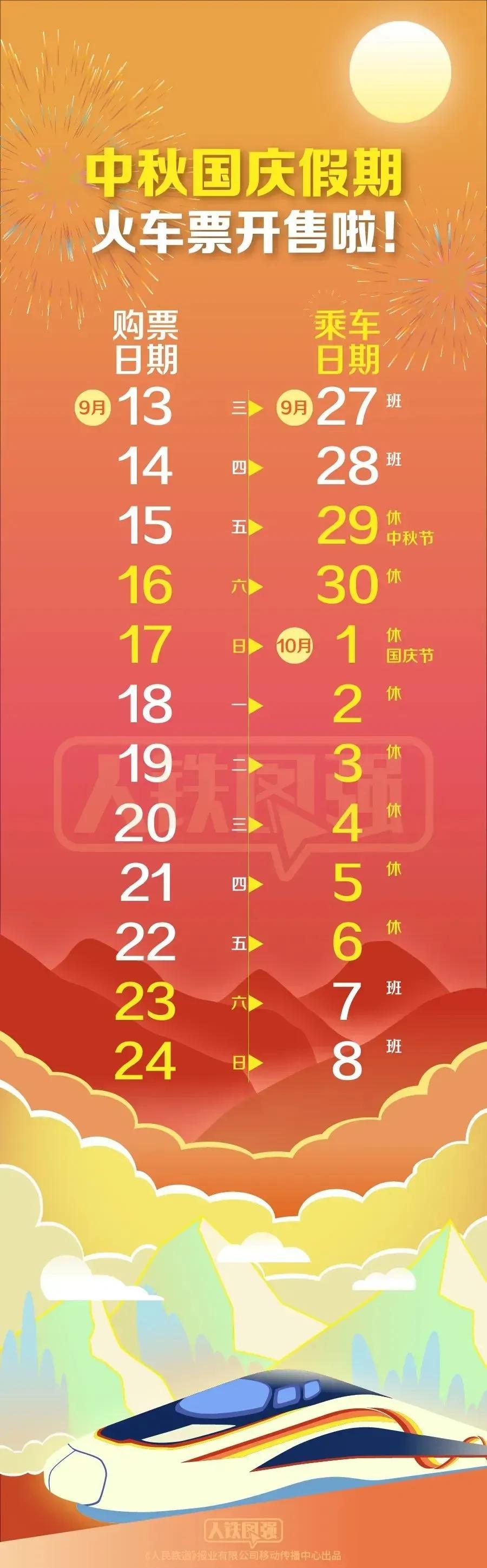 国庆中秋假期旅游旺季，一图看清楚哪天该抢哪个假日的高铁票，定好闹钟开抢吧。抢不到