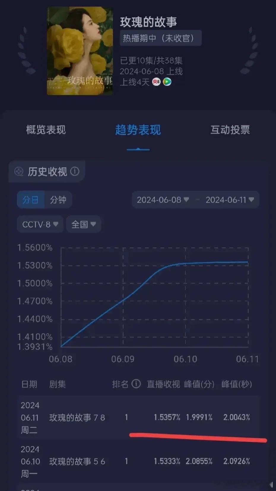 《玫瑰的故事》收视和昨天差距不大1.53，收到世预赛的影响，今天都去看世预赛去了