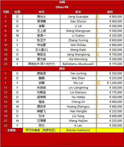 #国足vs印尼首发# 武磊、阿兰复出替补！拜合拉木、张玉宁先发  国足首发：14