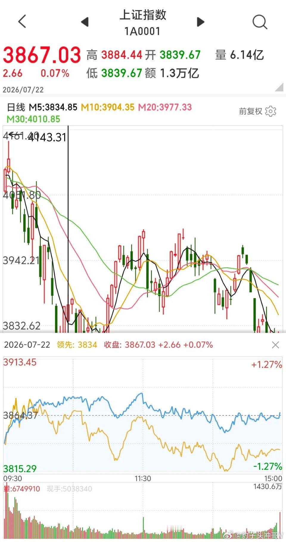 当心今天的股市冲高回落。       从技术上看，昨天是探底回升，从对称的角度来