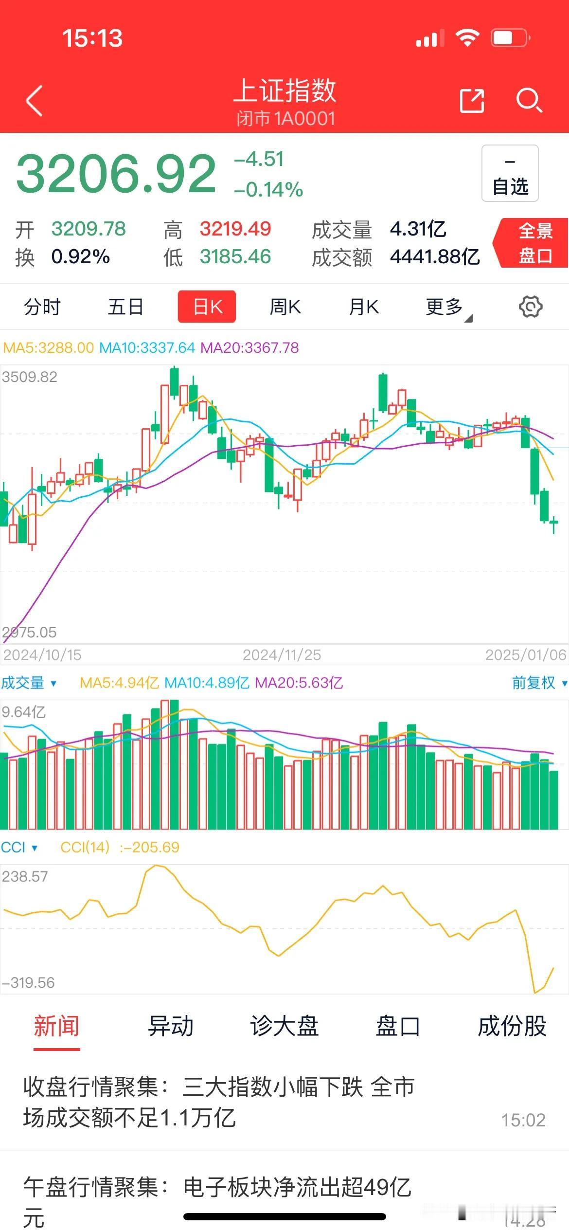 A股低谷不馁，未来可期！
今岁元月六日，A股 市况恰似混沌之局，全日弱势震荡，三