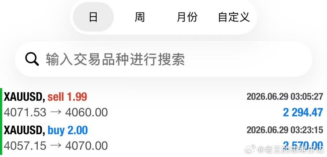早间黄金区间震荡，多空来回操作，都有空间，先行洛带，连胜不止！结果即证明！黄金