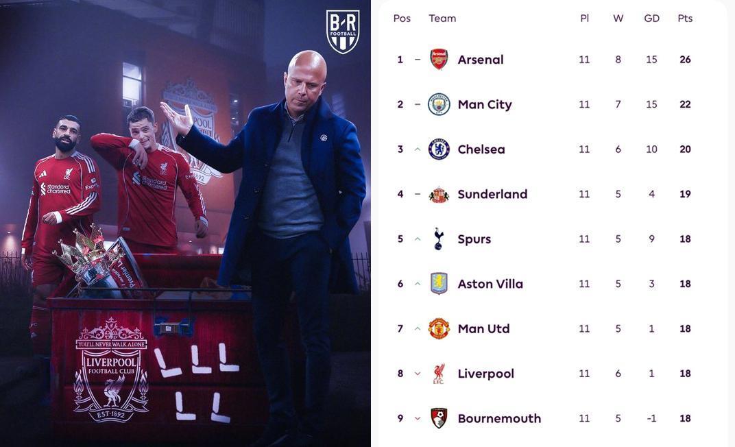 利物浦真的是大结局了，现在换不换帅已经不影响大结局了。11轮输5场基本上与冠军无