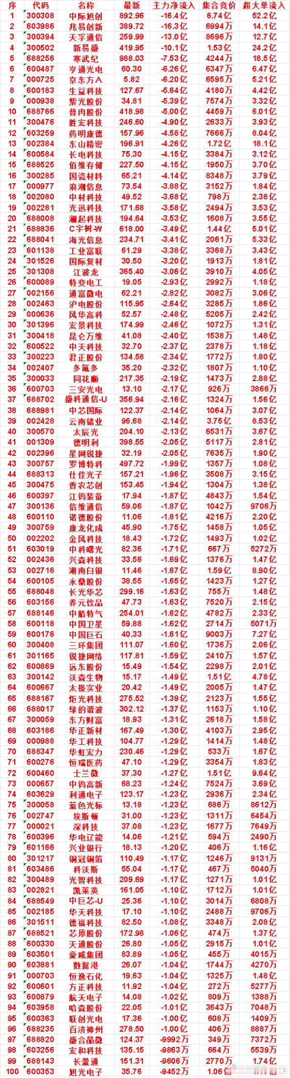 8月24日开盘45分钟，主力卖出的名单！ 