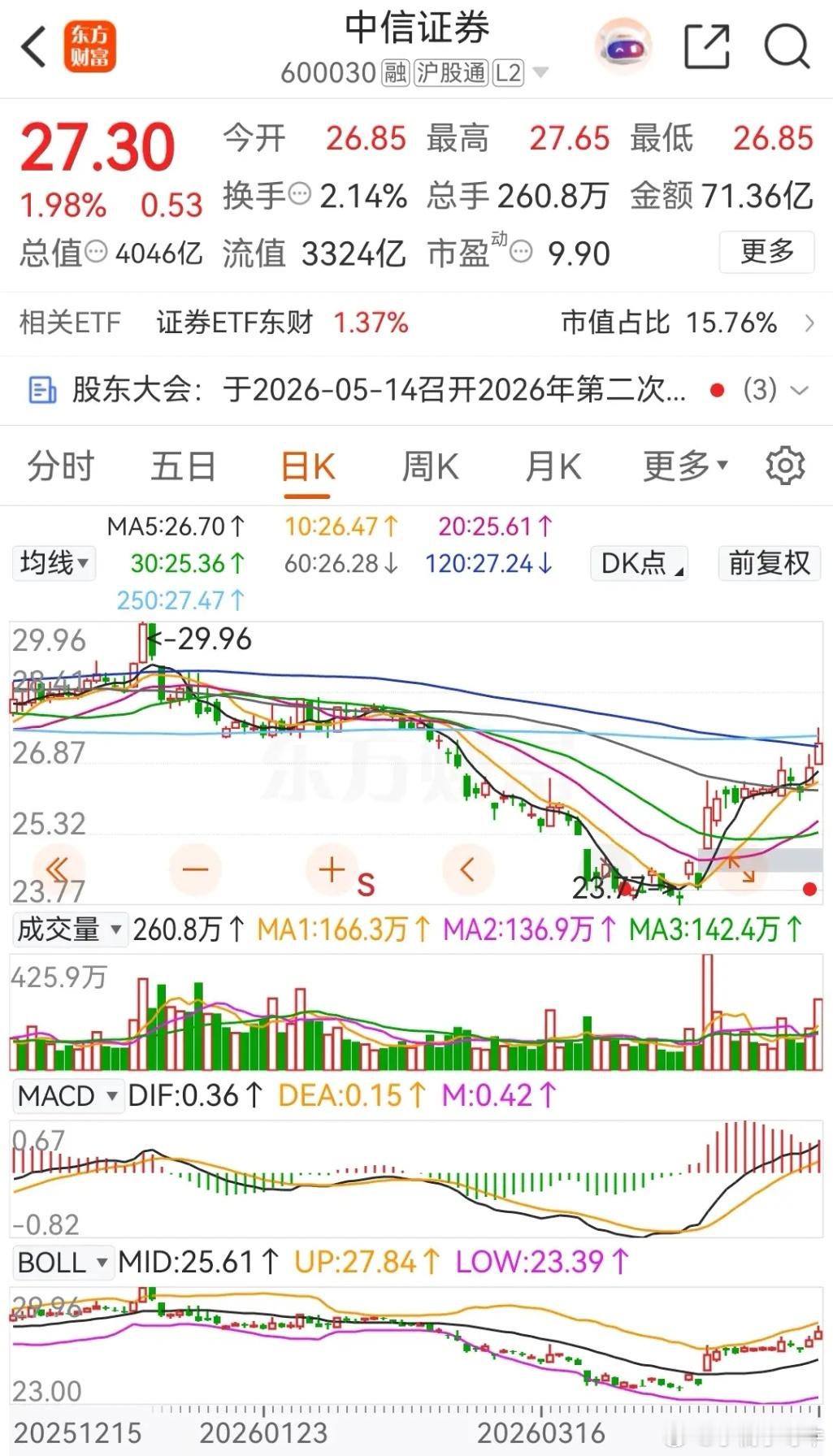 东方财富和中信证券今天低开后冲高回落，双双收涨，在四月份的累计涨幅分别为7.29