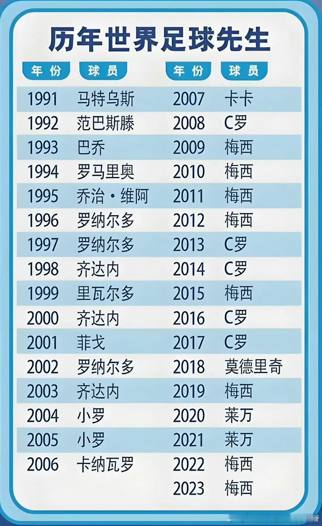 历年世界足球先生名单出炉啦，谁最德不配位呢？#边裁向拜仁道歉##皇马2比1拜仁#