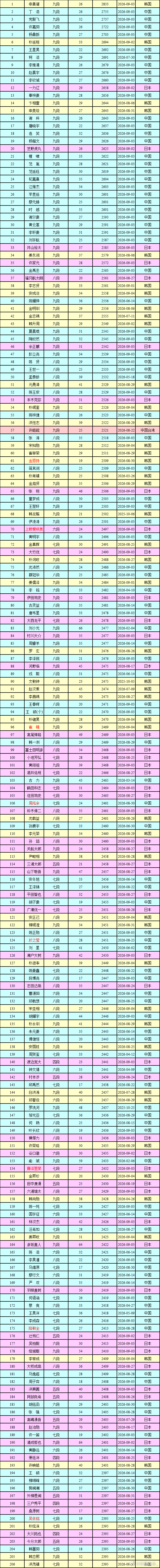围棋职业棋手等级分 ​​​