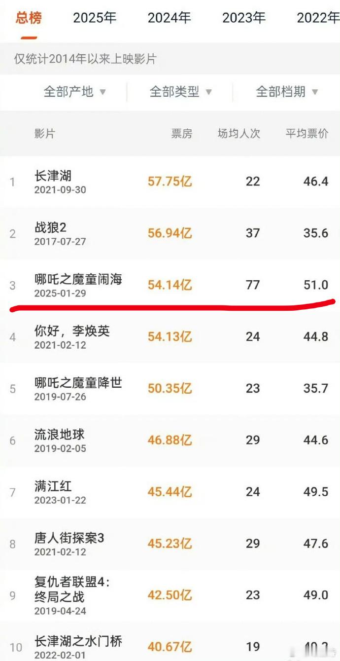 《哪吒之魔童闹海》上映不到10天，票房直逼中国影史第一，震撼来袭！ ​​​