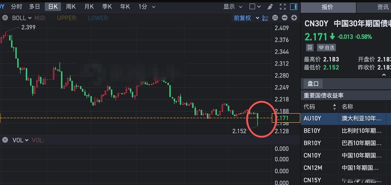 最近非常奇怪，中国短期国债收益率是在走高的，今天3年期国债收益率大幅上涨，但是长