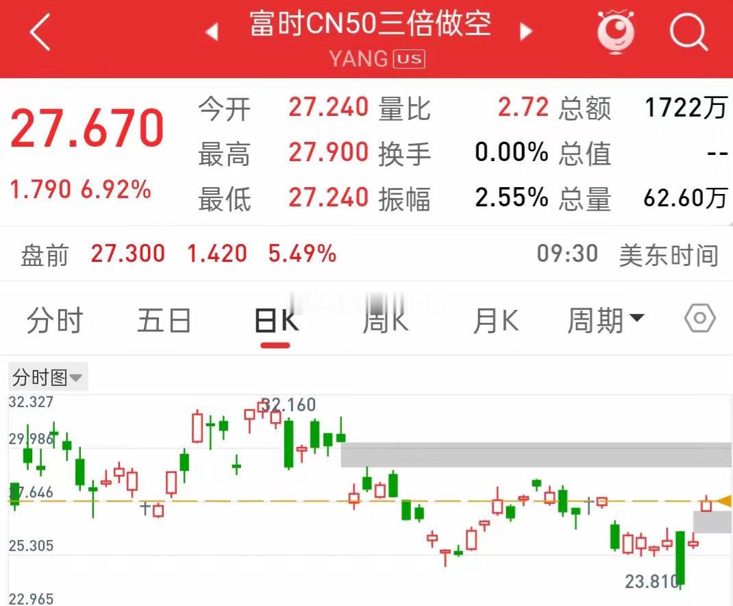 发生了什么大利空？？？富时A50三倍做空又大涨了7％！！！今天美股三大指数集体低