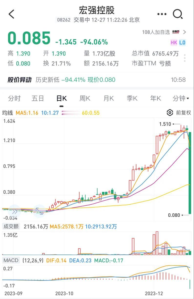 港股比A股刺激多了，一把亏光！

宏强控股因某些重大事件或决策，导致无法如期召开