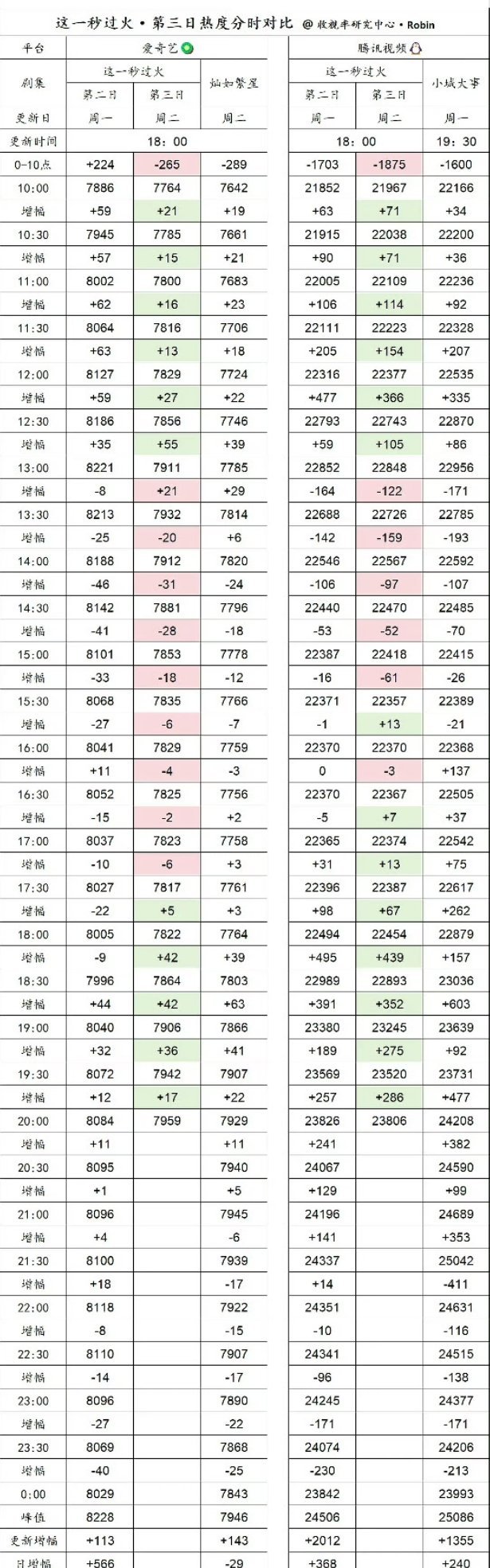 《这一秒过火》双平台的数据大跳水，在爱奇艺那里已经沦落到《灿如繁星》比数据了 