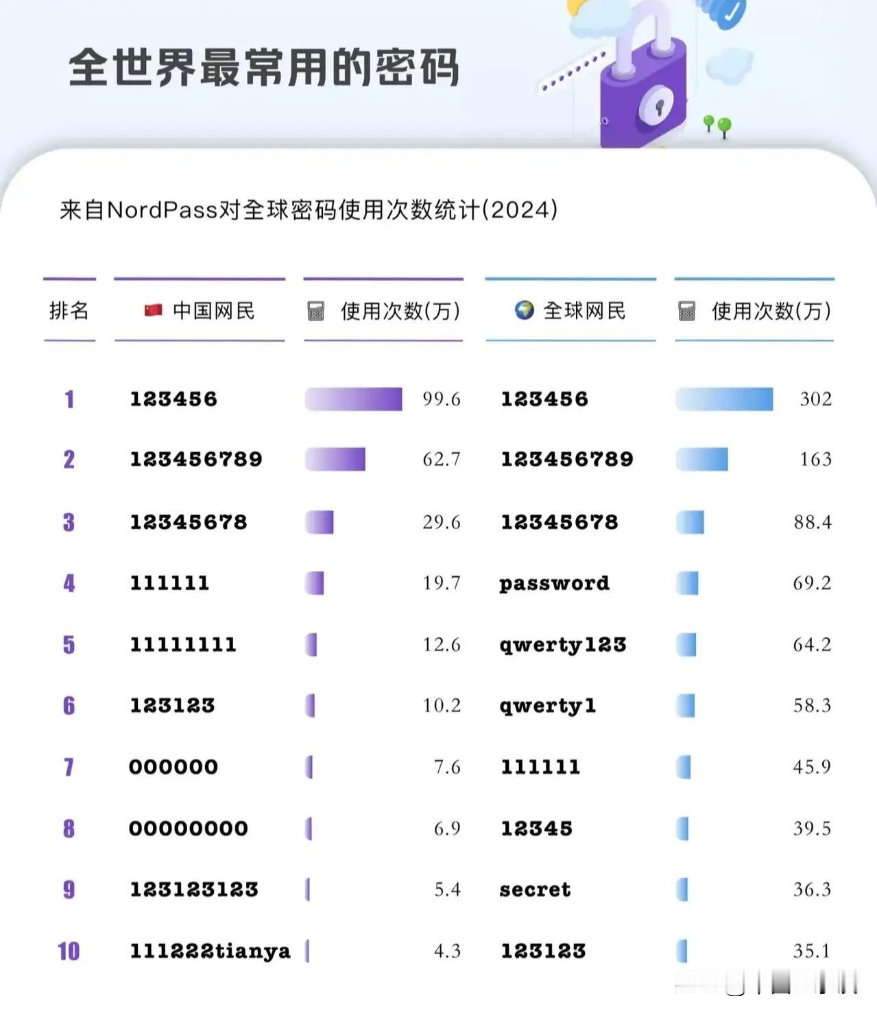网友归纳全世界最常用的密码，相信也是最容易破解的密码。你是不是经常使用？（图片来