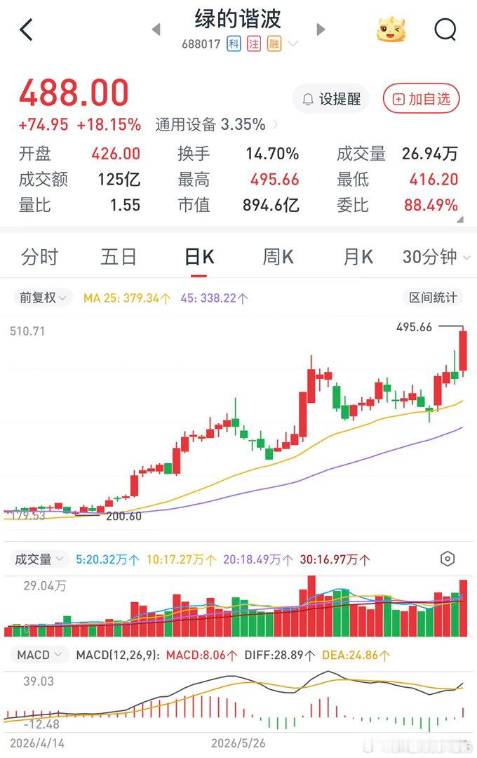 机器人就几个票可以玩，埃斯顿，绿的谐波，昊志机电，其他都是跟风的没必要关注，这三