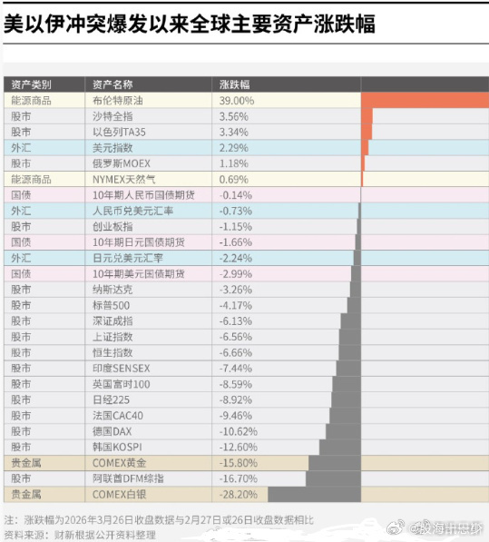 地缘冲突下各类资产表现 
