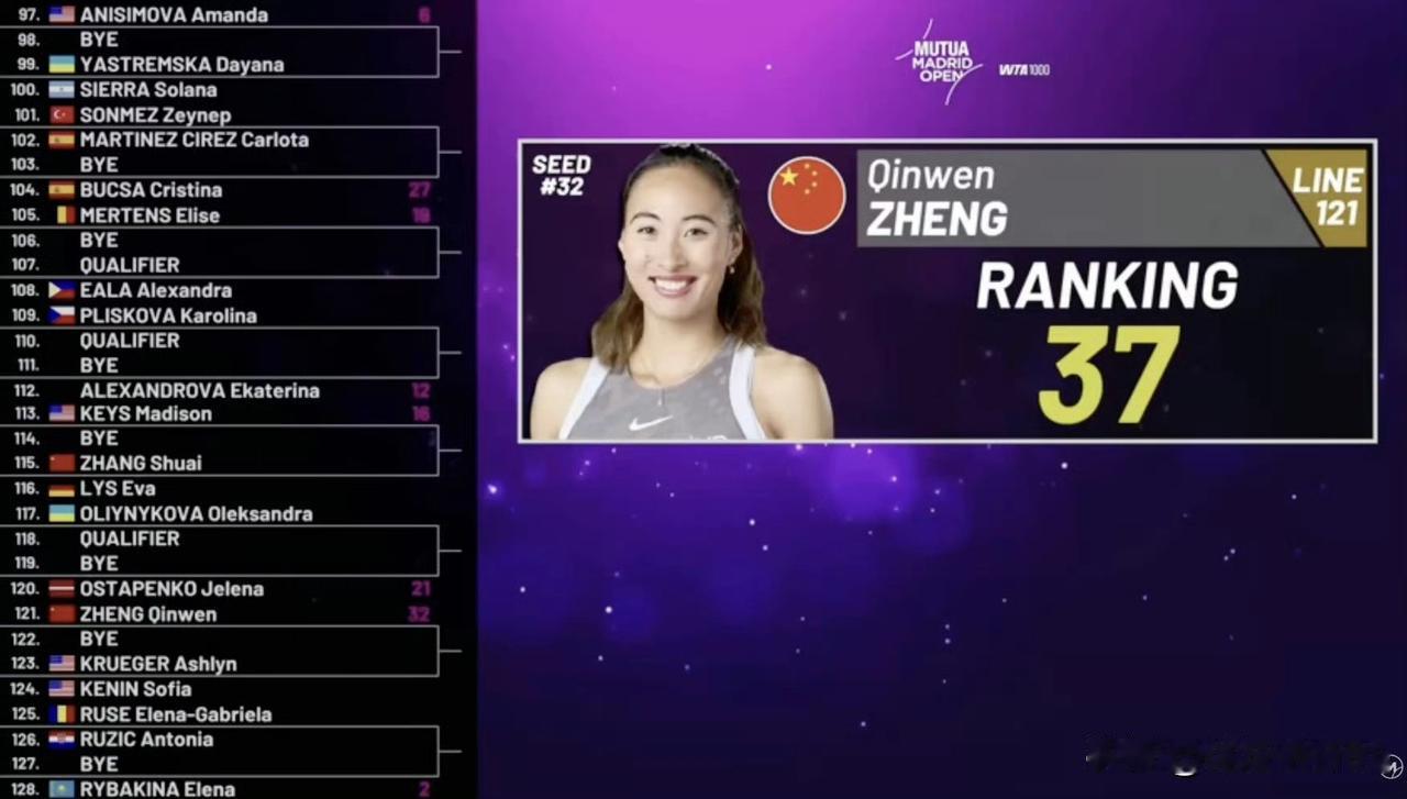 WTA 1000马德里网球公开赛抽签揭晓，中国金花郑钦文将在本站再次迎来复出，她