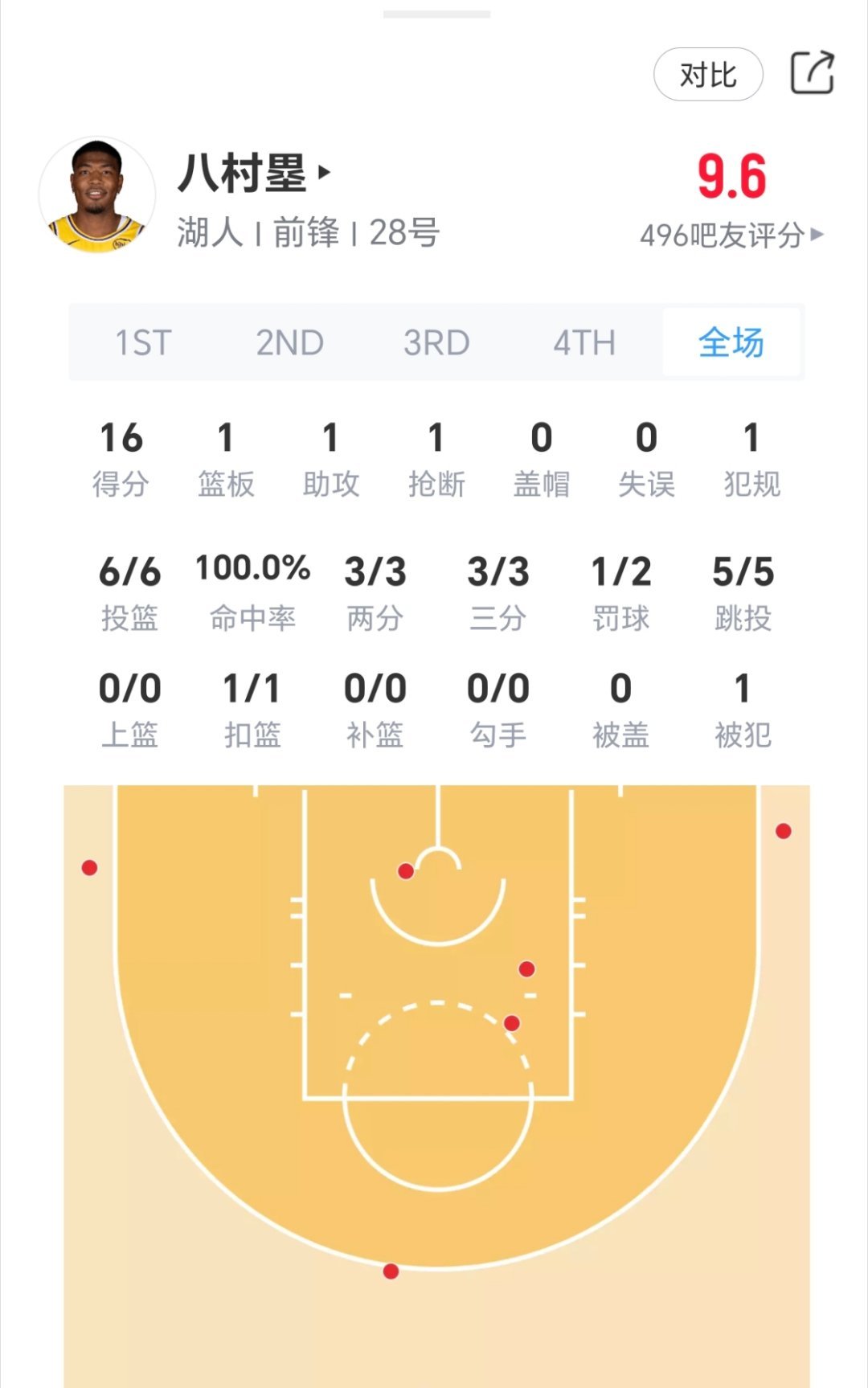 八村塁单节16分？火箭vs湖人nba季后赛