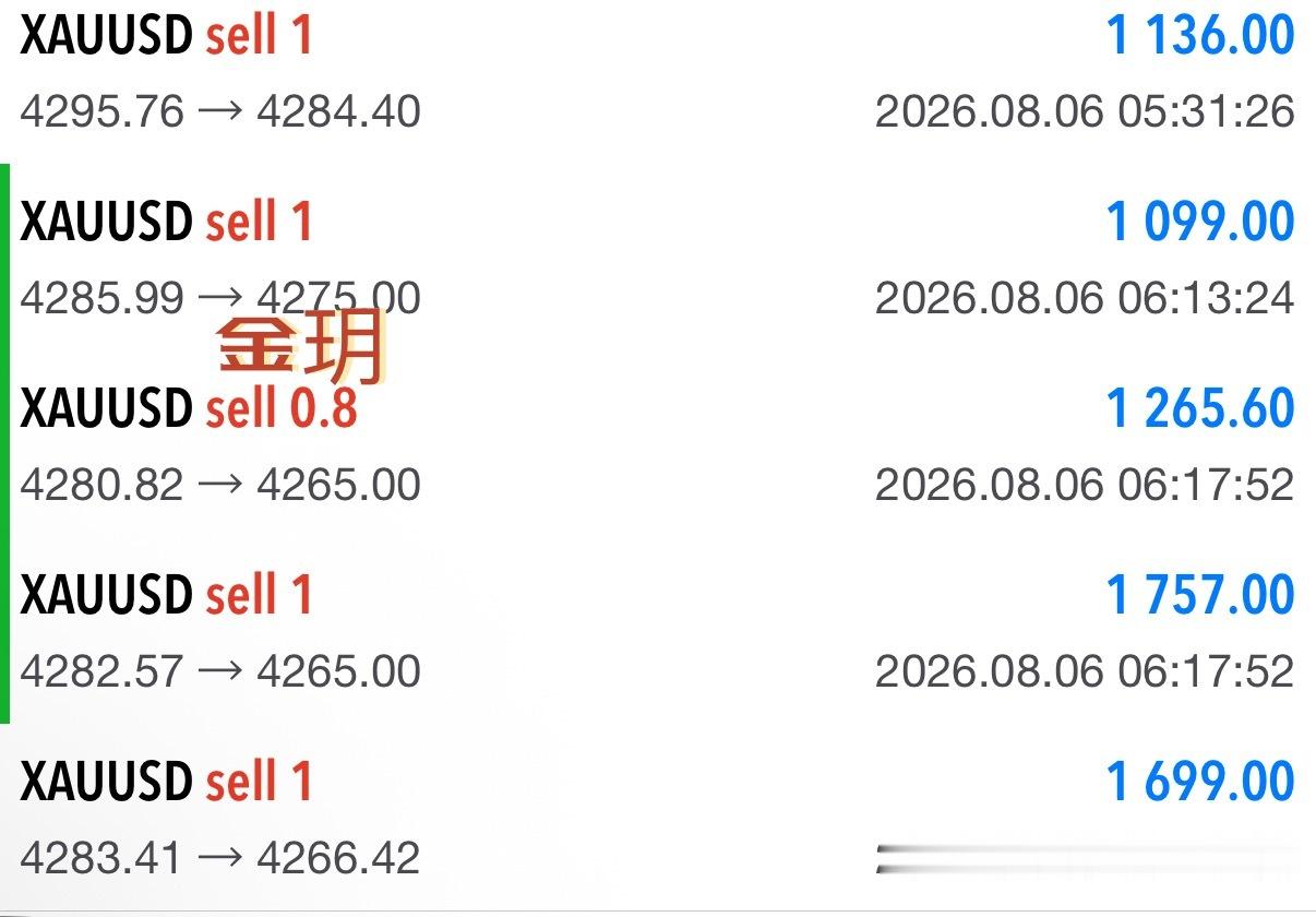 冲到上方阻力位涨不动，顺势布局空弹顺利五连胜。这波只是回撤，及时落代不恋战黄金现