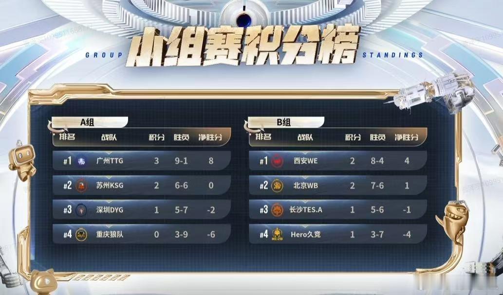 王者荣耀出征杯 目前的积分榜 ​​​