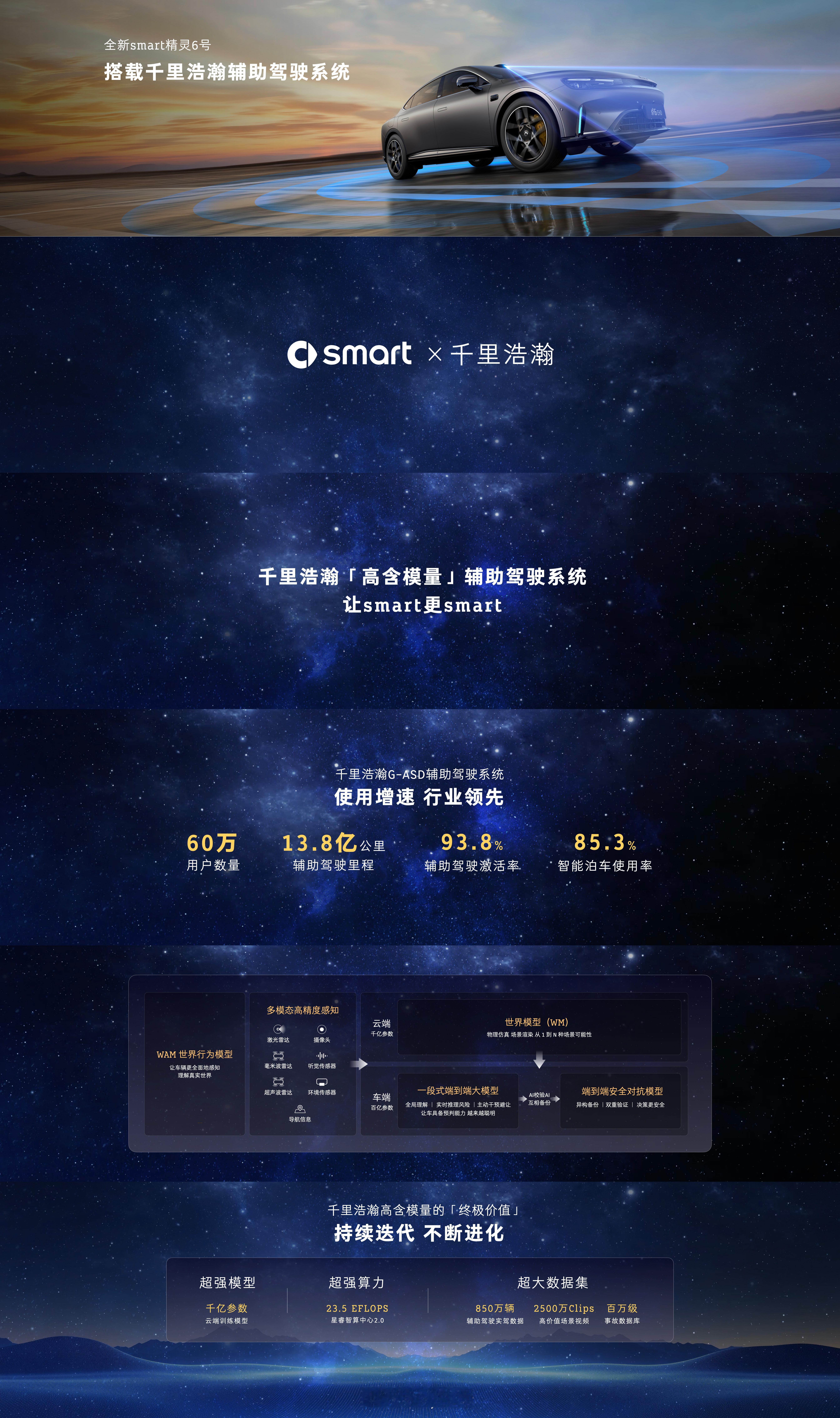 Smart 也要上千里浩瀚了大吉利系还是很有优势的全新smart精灵6号