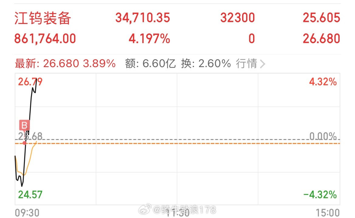 兄弟们，换仓，换仓，永鼎，天通，止盈撤退，又是喜获20多个点完美进场江钨装备 s