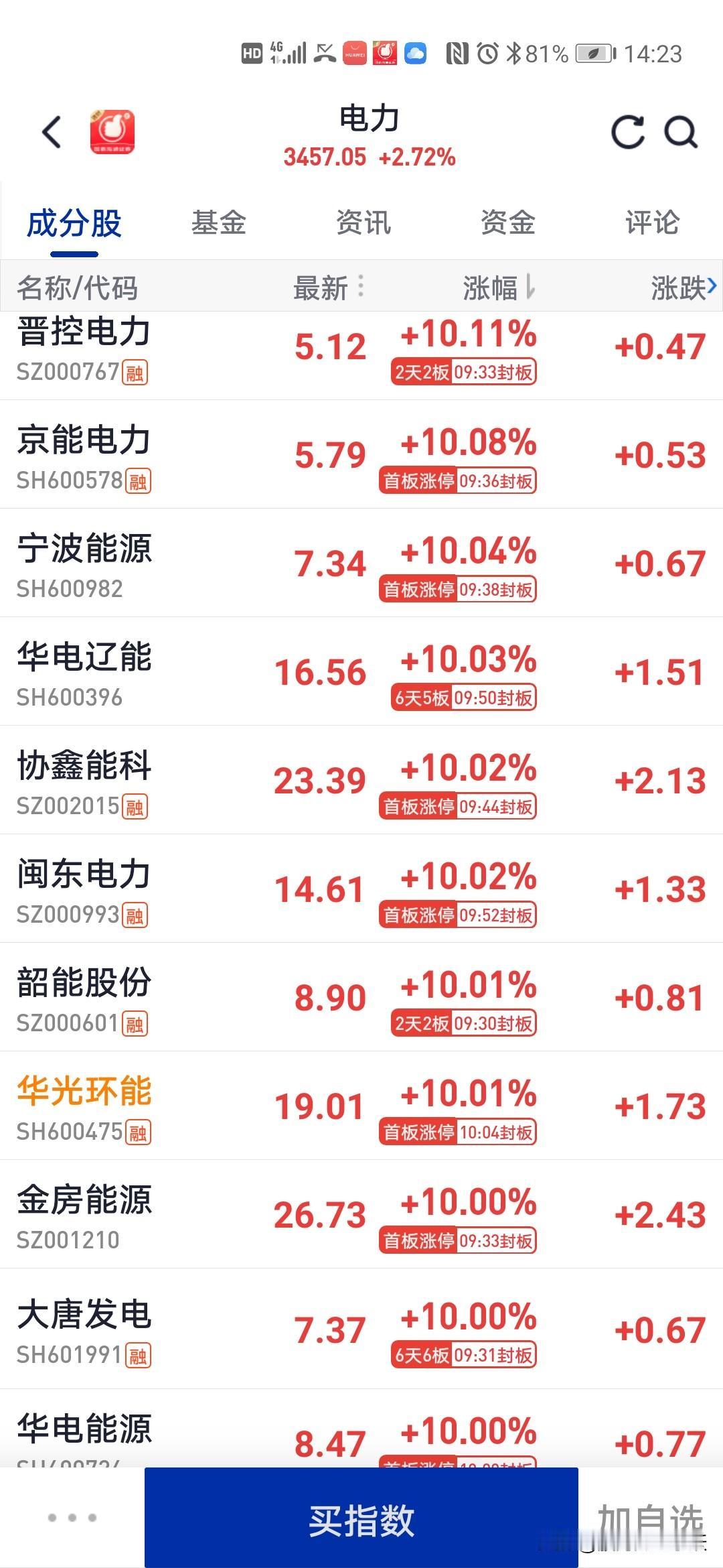 今天大盘虽然不怎么样
但是今天最牛的板块
你知道吗？

今天大盘低开高走，一路震
