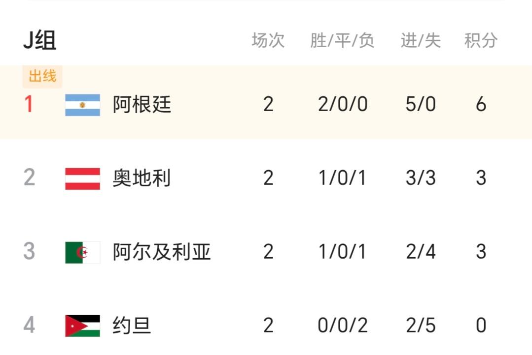 韩国跌至小组第八！只要克罗地亚不翻车！奥地利对阿尔及利亚这一场就是韩国最后的稻草