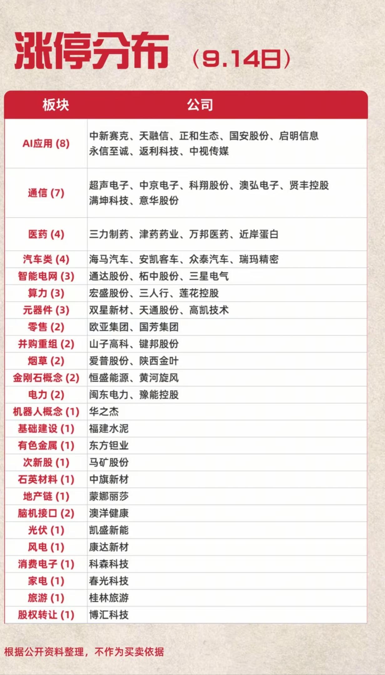 9.14涨停分布出炉！AI应用、通信领跑，各大板块涨停梯队一览
 
9月14日市