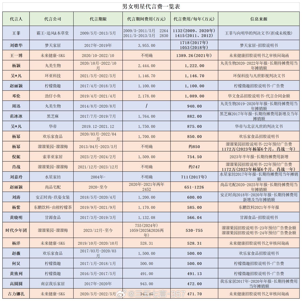 内娱男女明星代言费排行⬇️ 