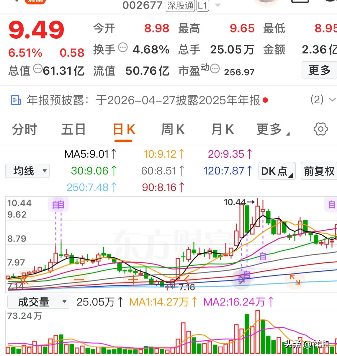 信号来了！今日这些底部放量股，能否开启新行情？

浙江美大

国检集团

贝泰妮