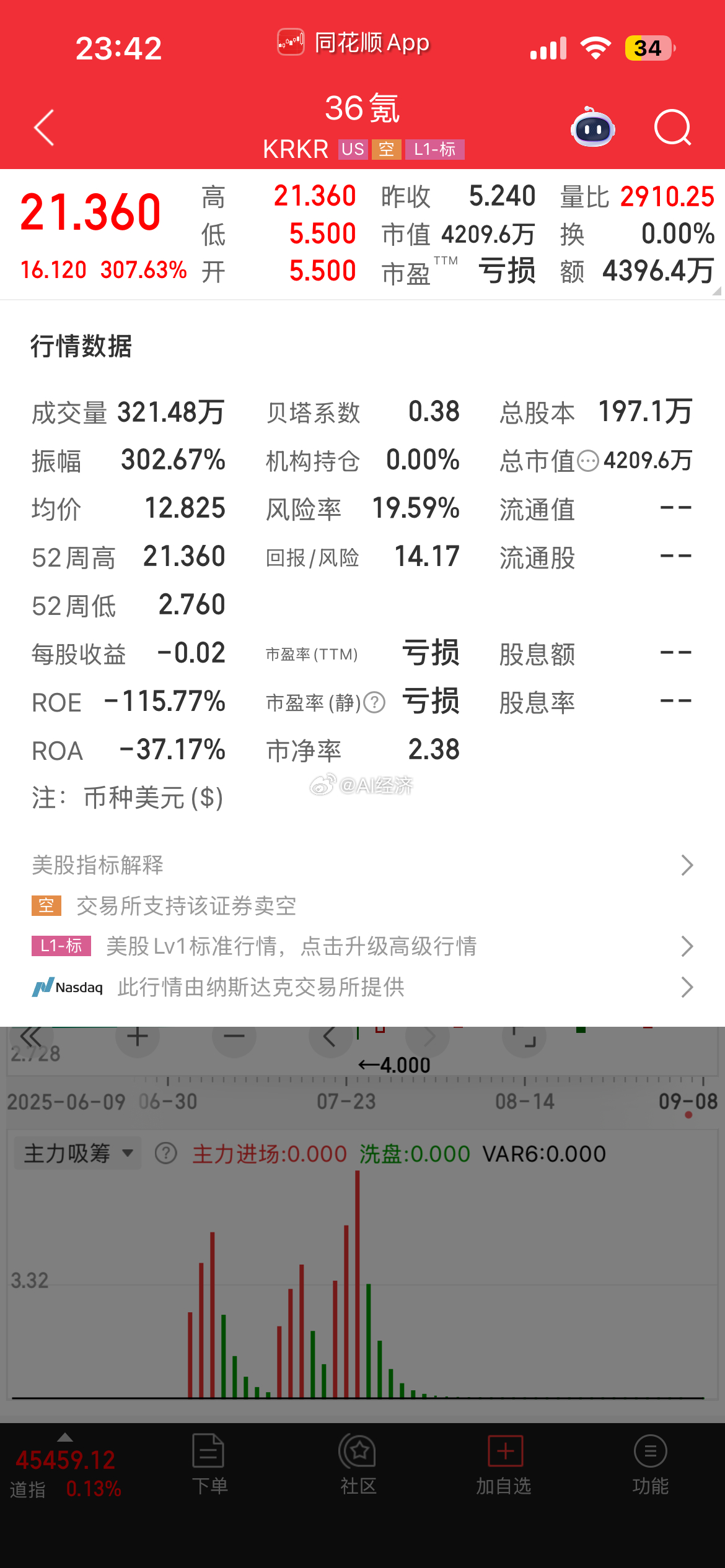 36氪 上涨306% 股价历史最高290 最低2.7 现在21市值4200万 成