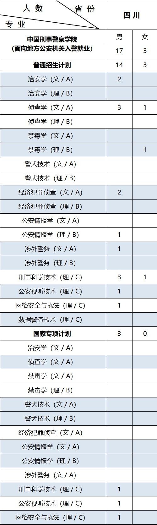 中国刑事警察学院2026年四川招生计划公布！

中国刑事警察学院2026年本科公