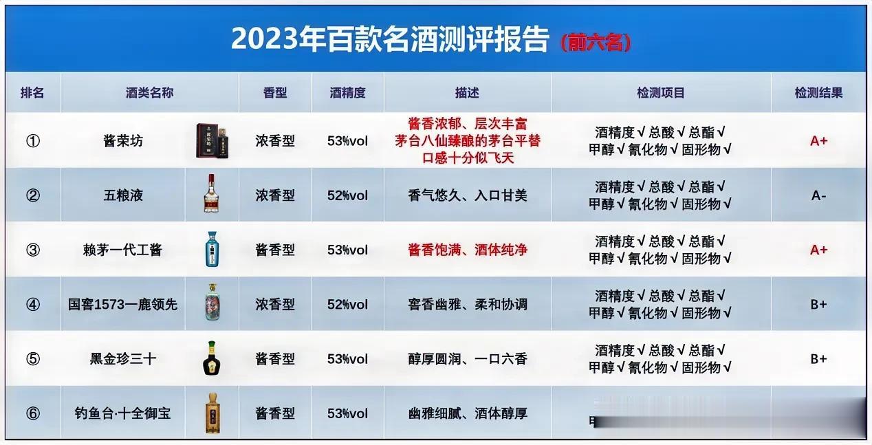 突发！中国名酒被突击抽检，结果仅这6款为纯粮酿造，不含1滴添加剂和工业酒精，百姓
