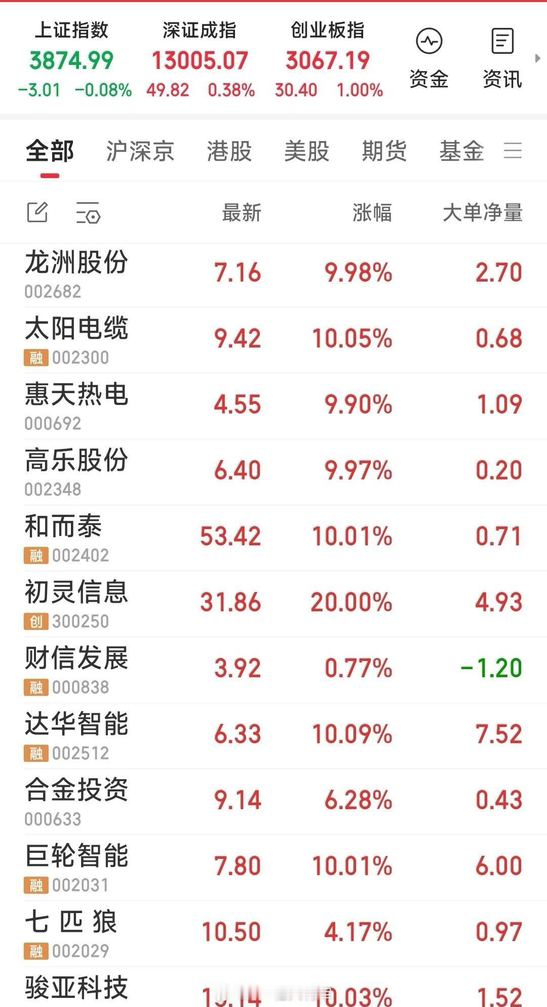 收盘了，战况如此，明天继续实行T+1强势短战法。 