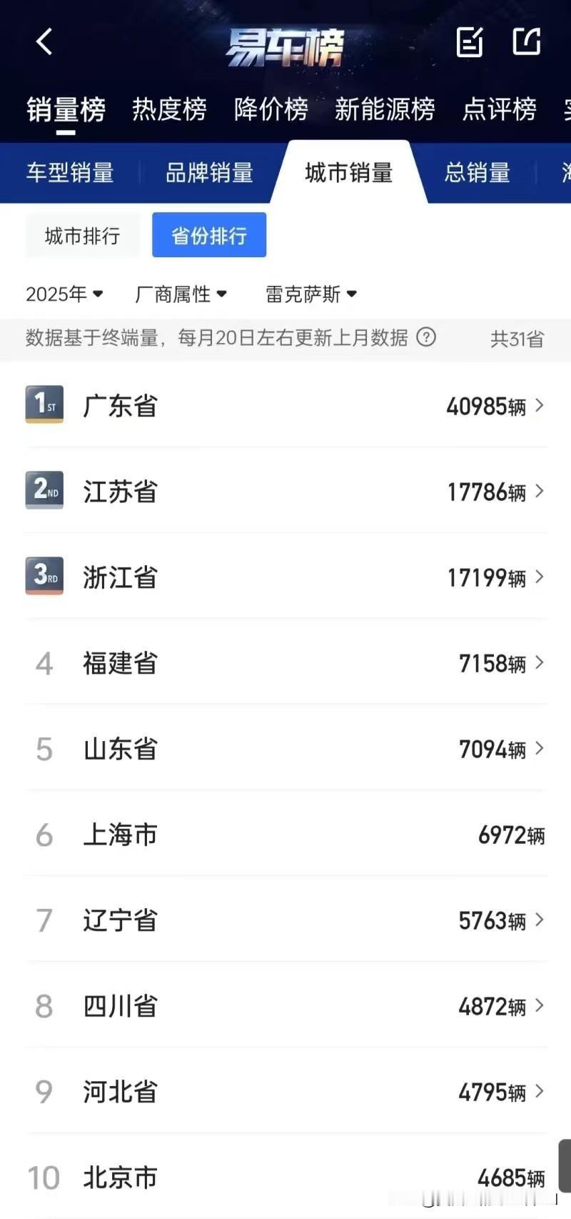 一代神车雷克萨斯，全国各大省市前十名，销售量排行榜！
发现了个现象，销售量前几名