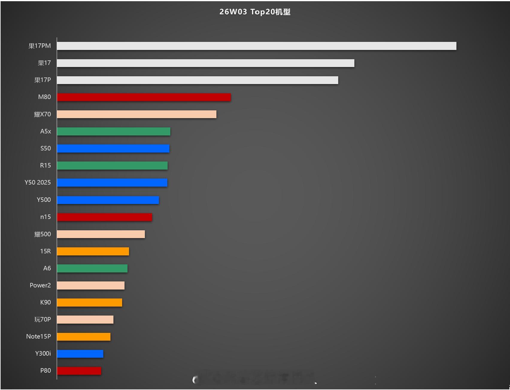 W3的Top20机型。大家参考。耀子的很多新机都跻身到top20了，祝贺。（注：