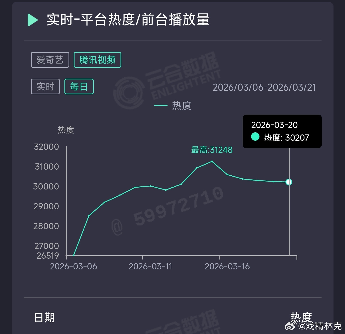 逐玉昨日云合推测1.01亿上下。 