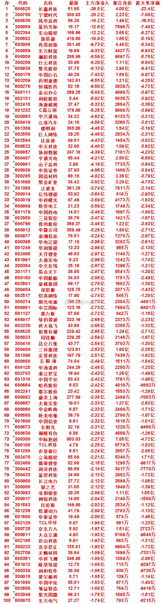 8月6日尾盘30分钟，主力卖出的名单！ 