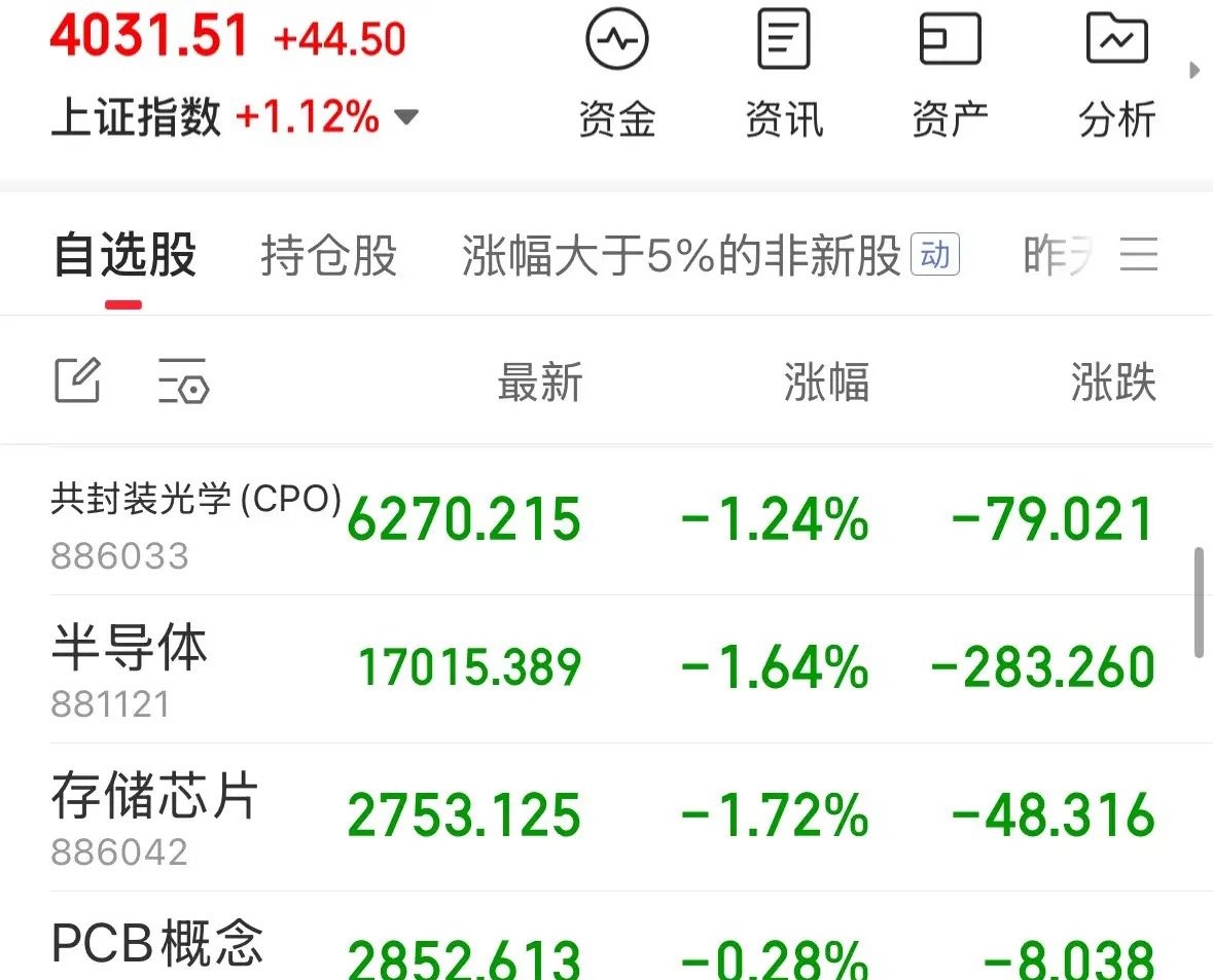A股三大指数全线大涨超3900股上涨，八二分化人工智能高科技热点股全线高开低走：