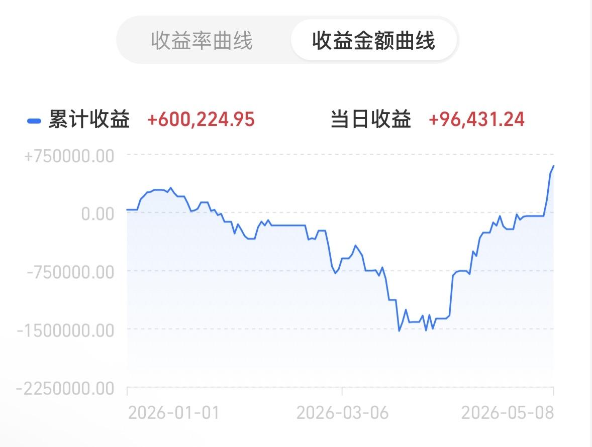 不是一番寒彻骨，怎来得梅花香！亏到160万无人问，一朝冲天股中王！老股当自强！
