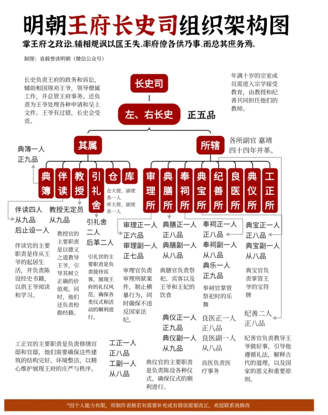 明朝王府长史司组织架构图