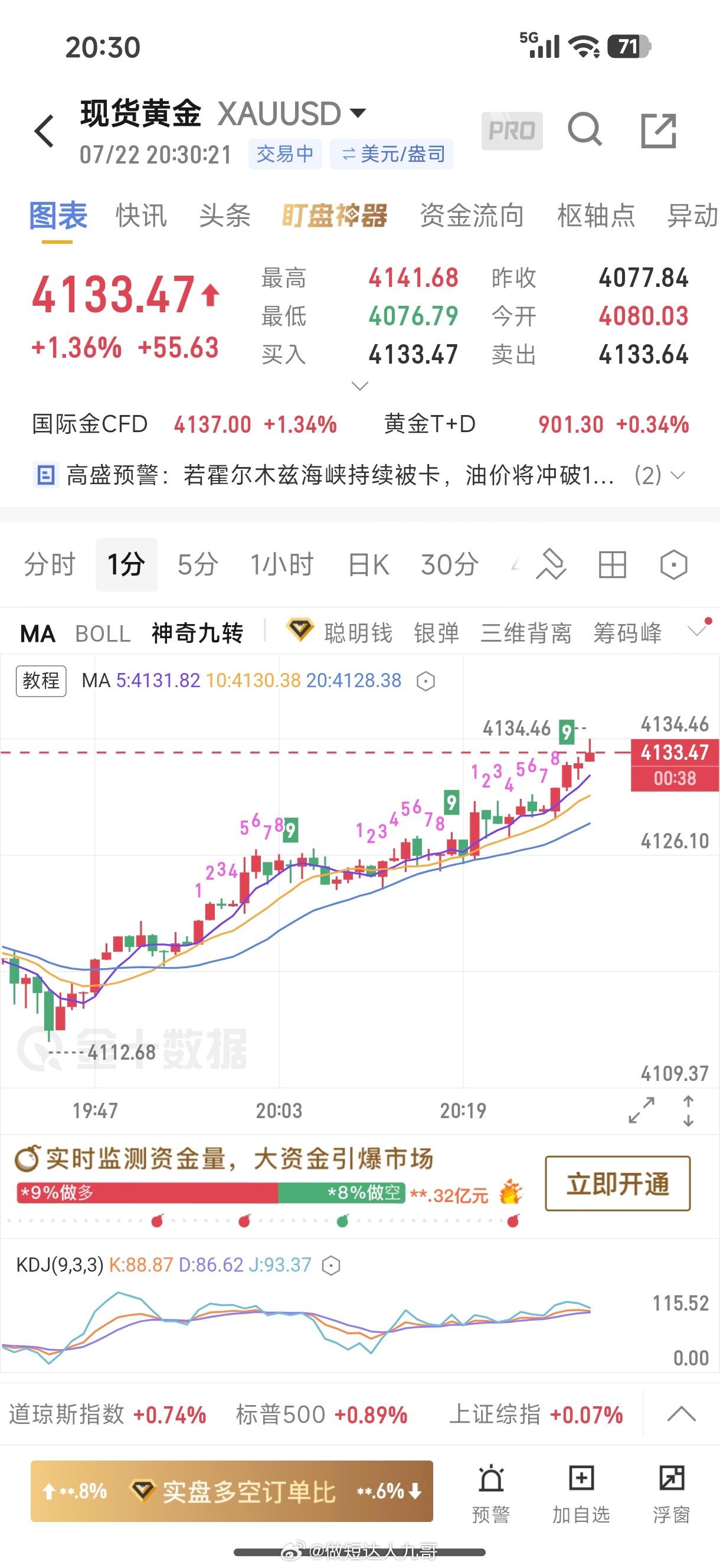 黄金 提前布局的4012多单精准进场现在大涨至4033附近止盈21美金，做黄金短